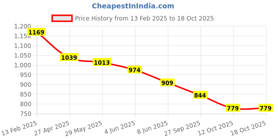 myntra.com Fame Forever by Lifestyle Men Spread Collar Abstract Printed Casual Shirt fame forever by lifestyle Price History Graph from 13 Feb 2025 to 18 Oct 2025