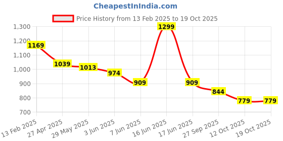 myntra.com Fame Forever by Lifestyle Men Spread Collar Abstract Printed Casual Shirt fame forever by lifestyle Price History Graph from 13 Feb 2025 to 17 Oct 2025