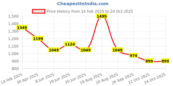 myntra.com Fame Forever by Lifestyle Men Spread Collar Vertical Striped Cotton Casual Shirt fame forever by lifestyle Price History Graph from 14 Feb 2025 to 23 Oct 2025
