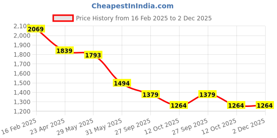 myntra.com Fame Forever by Lifestyle Men Straight Fit Jeans fame forever by lifestyle Price History Graph from 16 Feb 2025 to 1 Dec 2025