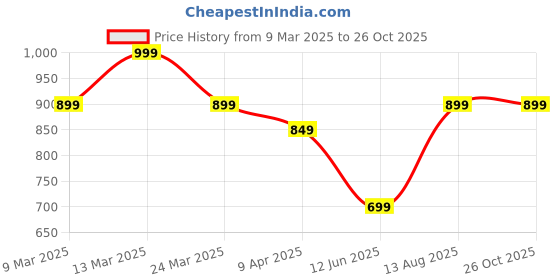 myntra.com Fame Forever by Lifestyle Men Striped Raw Edge T-shirt fame forever by lifestyle Price History Graph from 9 Mar 2025 to 26 Oct 2025