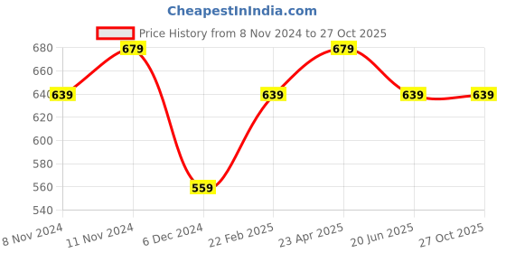 myntra.com Fame Forever by Lifestyle Men Striped Round Neck Cotton Slim Fit T-shirt fame forever by lifestyle Price History Graph from 8 Nov 2024 to 26 Oct 2025