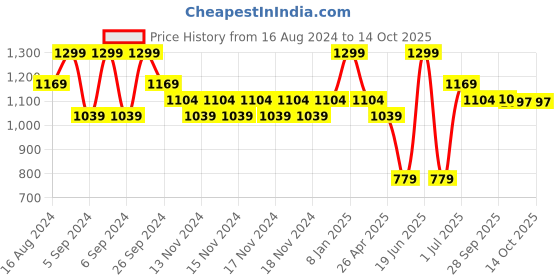 myntra.com Fame Forever by Lifestyle Men Striped Slim-Fit Jogger fame forever by lifestyle Price History Graph from 16 Aug 2024 to 14 Oct 2025