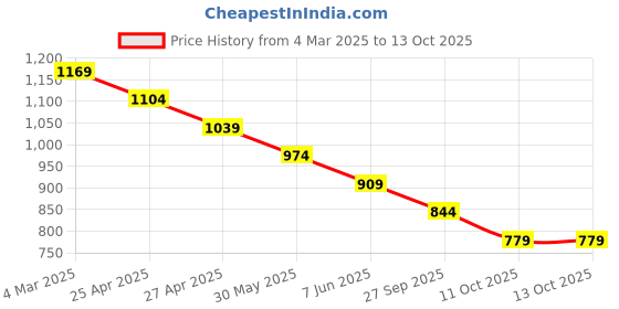 myntra.com Fame Forever by Lifestyle Men Striped Technology Shorts fame forever by lifestyle Price History Graph from 4 Mar 2025 to 13 Oct 2025
