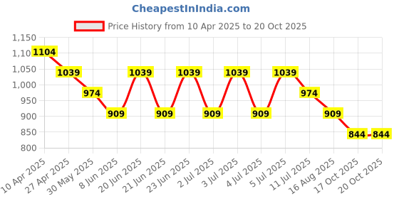 myntra.com Fame Forever by Lifestyle Men Striped Technology Shorts fame forever by lifestyle Price History Graph from 10 Apr 2025 to 20 Oct 2025
