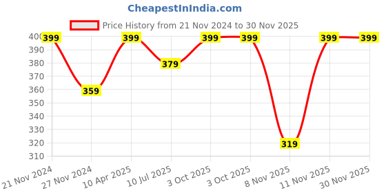 myntra.com Fame Forever by Lifestyle Men Striped V-Neck Pockets T-shirt fame forever by lifestyle Price History Graph from 21 Nov 2024 to 30 Nov 2025