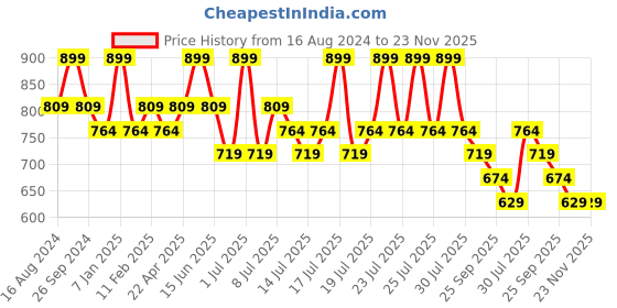 myntra.com Fame Forever by Lifestyle Men Sweatshirt fame forever by lifestyle Price History Graph from 16 Aug 2024 to 23 Nov 2025