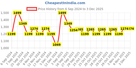 myntra.com Fame Forever by Lifestyle Men Sweatshirt fame forever by lifestyle Price History Graph from 6 Sep 2024 to 1 Dec 2025