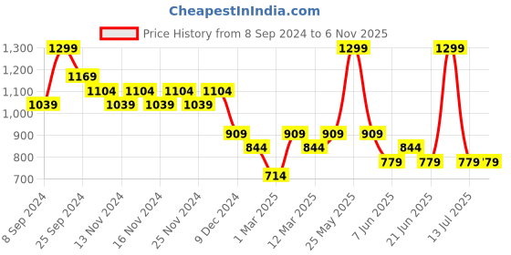 myntra.com Fame Forever by Lifestyle Men Sweatshirt fame forever by lifestyle Price History Graph from 8 Sep 2024 to 5 Nov 2025