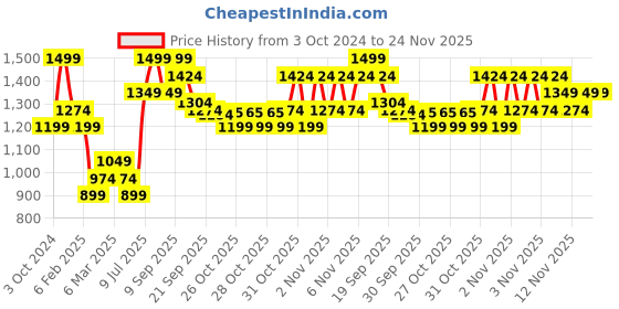 myntra.com Fame Forever by Lifestyle Men Sweatshirt fame forever by lifestyle Price History Graph from 3 Oct 2024 to 23 Nov 2025