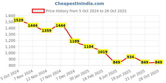 myntra.com Fame Forever by Lifestyle Men Sweatshirt fame forever by lifestyle Price History Graph from 5 Oct 2024 to 25 Oct 2025