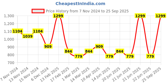 myntra.com Fame Forever by Lifestyle Men Sweatshirt fame forever by lifestyle Price History Graph from 7 Nov 2024 to 25 Sep 2025