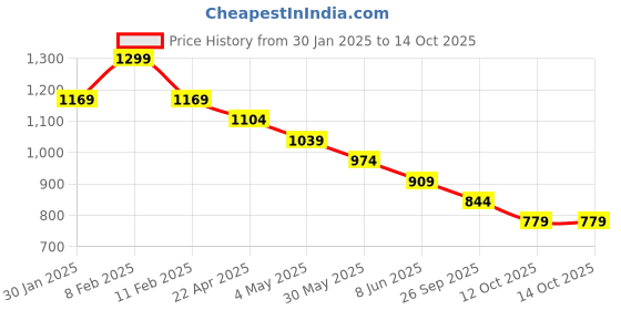 myntra.com Fame Forever by Lifestyle Men Sweatshirt fame forever by lifestyle Price History Graph from 30 Jan 2025 to 12 Oct 2025