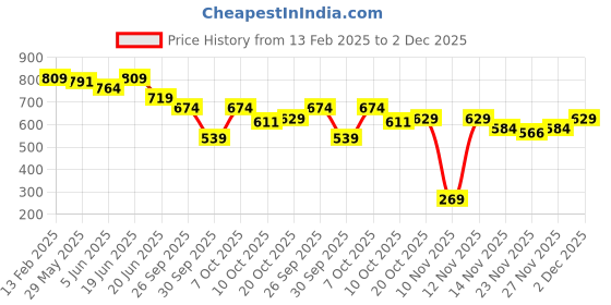 myntra.com Fame Forever by Lifestyle Men Sweatshirt fame forever by lifestyle Price History Graph from 13 Feb 2025 to 2 Dec 2025