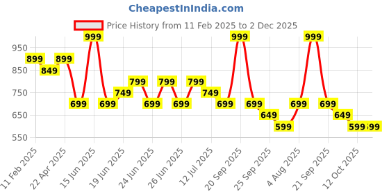 myntra.com Fame Forever by Lifestyle Men Sweatshirt fame forever by lifestyle Price History Graph from 11 Feb 2025 to 2 Dec 2025