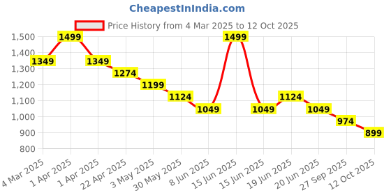 myntra.com Fame Forever by Lifestyle Men Sweatshirt fame forever by lifestyle Price History Graph from 4 Mar 2025 to 12 Oct 2025
