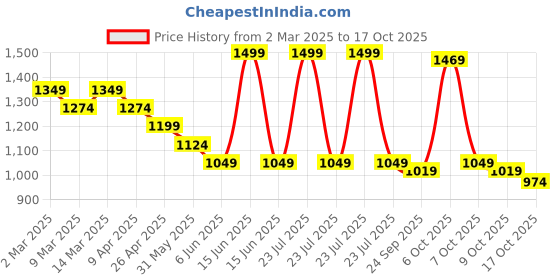 myntra.com Fame Forever by Lifestyle Men Sweatshirt fame forever by lifestyle Price History Graph from 2 Mar 2025 to 17 Oct 2025