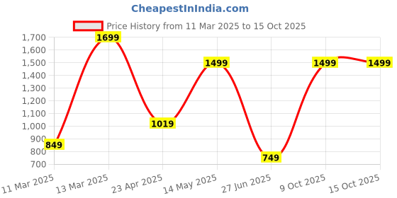 myntra.com Fame Forever by Lifestyle Men Sweatshirt fame forever by lifestyle Price History Graph from 11 Mar 2025 to 15 Oct 2025