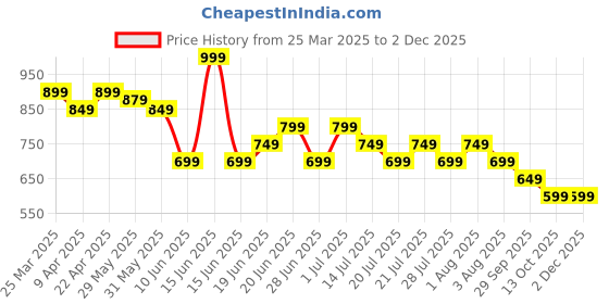 myntra.com Fame Forever by Lifestyle Men Sweatshirt fame forever by lifestyle Price History Graph from 25 Mar 2025 to 30 Nov 2025