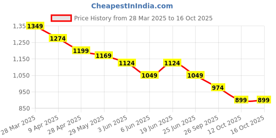myntra.com Fame Forever by Lifestyle Men Sweatshirt fame forever by lifestyle Price History Graph from 28 Mar 2025 to 15 Oct 2025