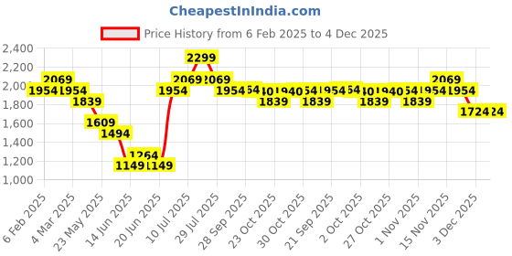 myntra.com Fame Forever by Lifestyle Men Tapered Fit Cargos Trousers fame forever by lifestyle Price History Graph from 6 Feb 2025 to 4 Dec 2025