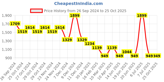 myntra.com Fame Forever by Lifestyle Men Tapered Fit Jeans fame forever by lifestyle Price History Graph from 26 Sep 2024 to 24 Oct 2025