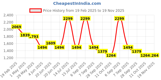 myntra.com Fame Forever by Lifestyle Men Tapered Fit Jeans fame forever by lifestyle Price History Graph from 19 Feb 2025 to 18 Nov 2025