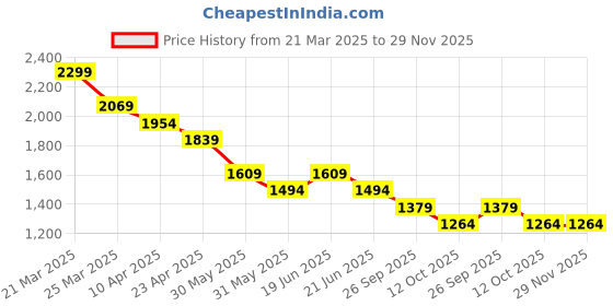 myntra.com Fame Forever by Lifestyle Men Tapered Fit Jeans fame forever by lifestyle Price History Graph from 21 Mar 2025 to 28 Nov 2025