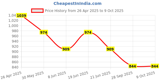 myntra.com Fame Forever by Lifestyle Men Tapered Fit Jeans fame forever by lifestyle Price History Graph from 26 Apr 2025 to 4 Oct 2025