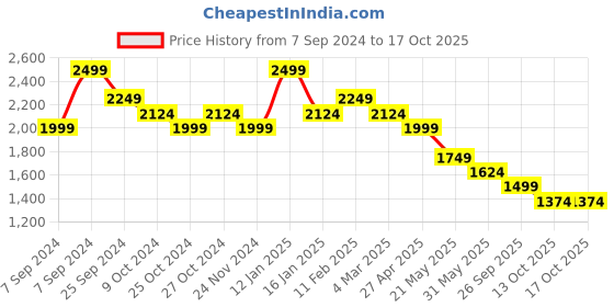myntra.com Fame Forever by Lifestyle Men Tapered Fit Low Distress Light Fade Jeans fame forever by lifestyle Price History Graph from 7 Sep 2024 to 16 Oct 2025