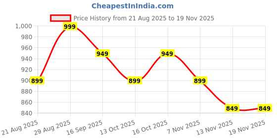 myntra.com Fame Forever by Lifestyle Men Tapered Fit Low-Rise Pleated Chinos Trousers fame forever by lifestyle Price History Graph from 21 Aug 2025 to 19 Nov 2025