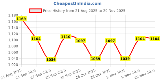 myntra.com Fame Forever by Lifestyle Men Tapered Fit Mid-Rise Chinos Trouser fame forever by lifestyle Price History Graph from 21 Aug 2025 to 28 Nov 2025