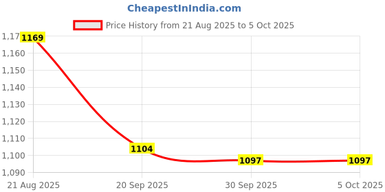 myntra.com Fame Forever by Lifestyle Men Tapered Fit Mid-Rise Chinos Trouser fame forever by lifestyle Price History Graph from 21 Aug 2025 to 4 Oct 2025