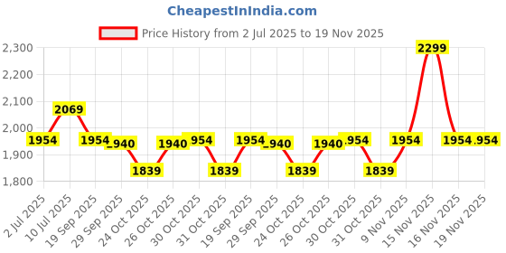 myntra.com Fame Forever by Lifestyle Men Tapered Fit Mid-Rise Light Fade Jeans fame forever by lifestyle Price History Graph from 2 Jul 2025 to 18 Nov 2025