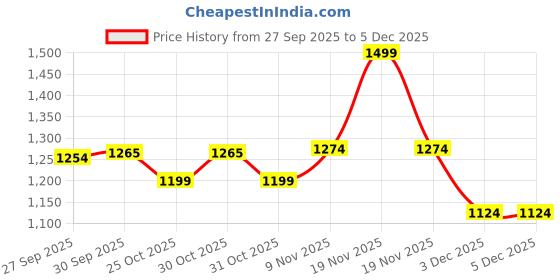 myntra.com Fame Forever by Lifestyle Men Tapered Fit Mid-Rise Light Fade Jeans fame forever by lifestyle Price History Graph from 27 Sep 2025 to 5 Dec 2025