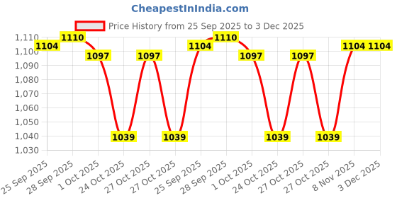 myntra.com Fame Forever by Lifestyle Men Tapered Fit Mid-Rise Light Fade Jeans fame forever by lifestyle Price History Graph from 25 Sep 2025 to 2 Dec 2025
