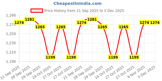 myntra.com Fame Forever by Lifestyle Men Tapered Fit Mid-Rise Slash Knee Jeans fame forever by lifestyle Price History Graph from 21 Sep 2025 to 5 Dec 2025