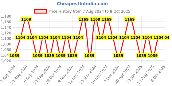 myntra.com Fame Forever by Lifestyle Men Tapered Fit Regular Trousers fame forever by lifestyle Price History Graph from 7 Aug 2024 to 4 Oct 2025