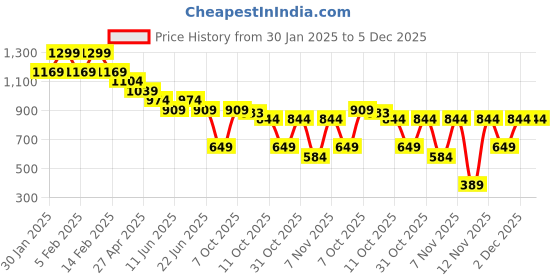 myntra.com Fame Forever by Lifestyle Men Tartan Checks Opaque Checked Casual Shirt fame forever by lifestyle Price History Graph from 30 Jan 2025 to 5 Dec 2025