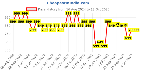 myntra.com Fame Forever by Lifestyle Men Track Pants fame forever by lifestyle Price History Graph from 16 Aug 2024 to 11 Oct 2025