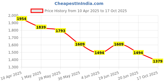 myntra.com Fame Forever by Lifestyle Men Trousers fame forever by lifestyle Price History Graph from 10 Apr 2025 to 17 Oct 2025
