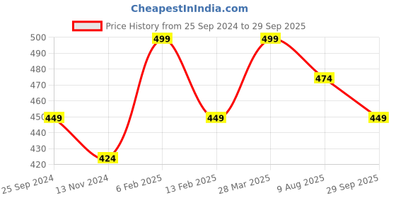 myntra.com Fame Forever by Lifestyle Men Typography Printed Applique T-shirt fame forever by lifestyle Price History Graph from 25 Sep 2024 to 29 Sep 2025