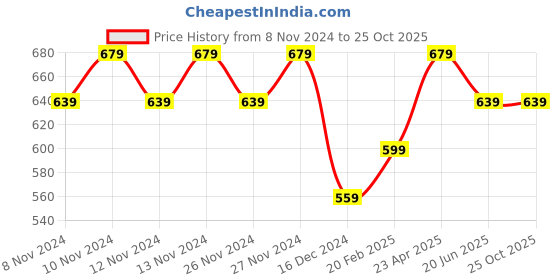 myntra.com Fame Forever by Lifestyle Men Typography Printed Applique T-shirt fame forever by lifestyle Price History Graph from 8 Nov 2024 to 25 Oct 2025