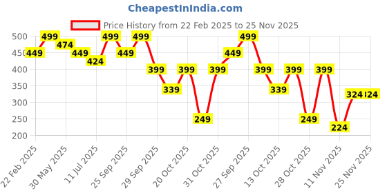 myntra.com Fame Forever by Lifestyle Men Typography Printed Applique T-shirt fame forever by lifestyle Price History Graph from 22 Feb 2025 to 25 Nov 2025