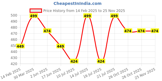 myntra.com Fame Forever by Lifestyle Men Typography Printed Applique T-shirt fame forever by lifestyle Price History Graph from 14 Feb 2025 to 25 Nov 2025