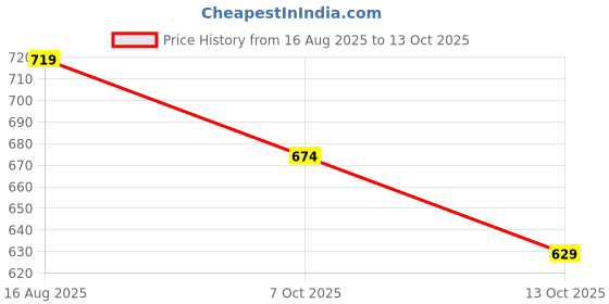 myntra.com Fame Forever by Lifestyle Men Typography Printed Applique T-shirt fame forever by lifestyle Price History Graph from 16 Aug 2025 to 13 Oct 2025