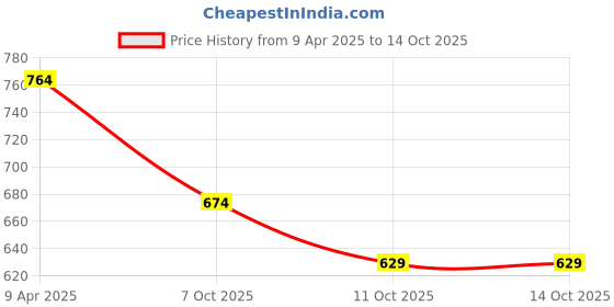 myntra.com Fame Forever by Lifestyle Men Typography Printed Applique T-shirt fame forever by lifestyle Price History Graph from 9 Apr 2025 to 13 Oct 2025