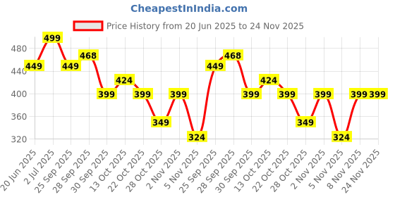 myntra.com Fame Forever by Lifestyle Men Typography Printed Cotton T-shirt fame forever by lifestyle Price History Graph from 20 Jun 2025 to 24 Nov 2025