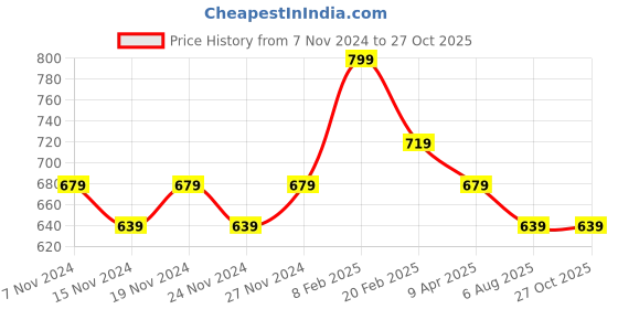 myntra.com Fame Forever by Lifestyle Men Typography Printed Extended Sleeves Pockets T-shirt fame forever by lifestyle Price History Graph from 7 Nov 2024 to 27 Oct 2025