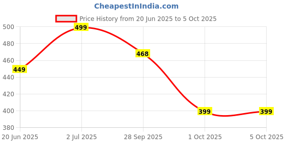 myntra.com Fame Forever by Lifestyle Men Typography Printed Extended Sleeves T-shirt fame forever by lifestyle Price History Graph from 20 Jun 2025 to 4 Oct 2025